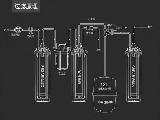 飞利浦反渗透纯水机怎么样? 使用者亲身体验