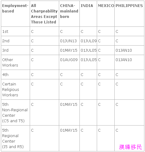 2016年6月美国移民排期表一览!