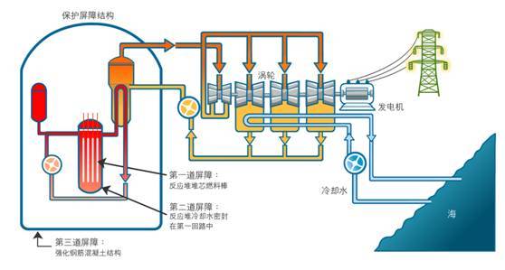 核电站工作原理图(图片来源:dbcp.gov.hk)