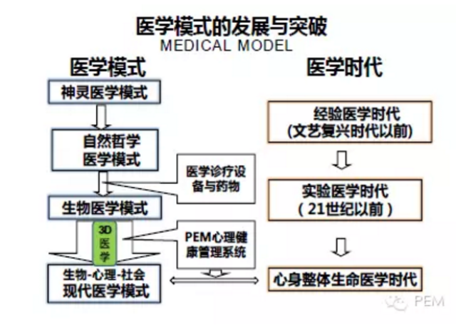 3d医学—引领现代医学模式新时代