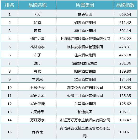 2015年度中国酒店品牌排行榜