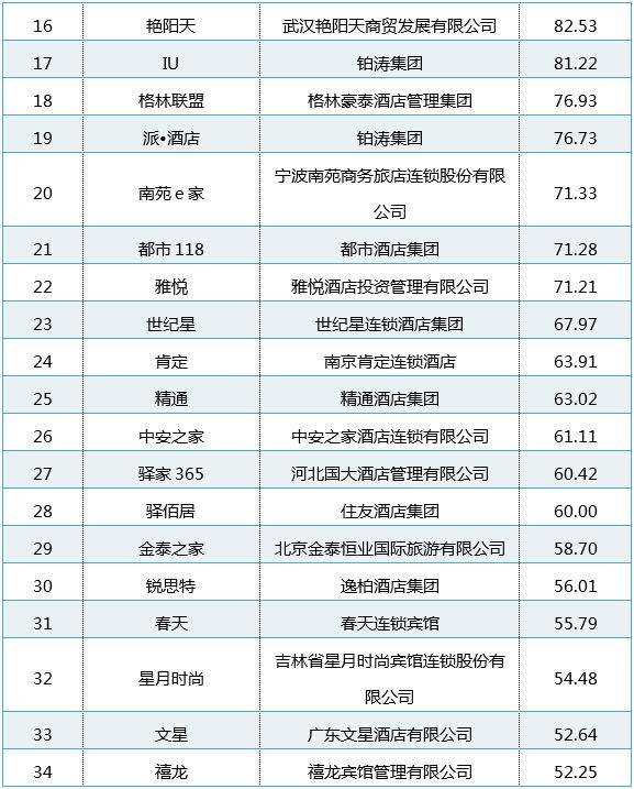 2015年度中国酒店品牌排行榜