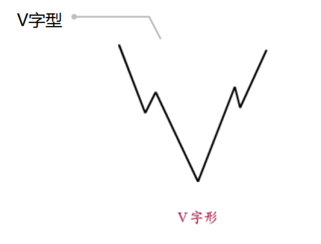 看盘小知识-v型反转,涨势不断