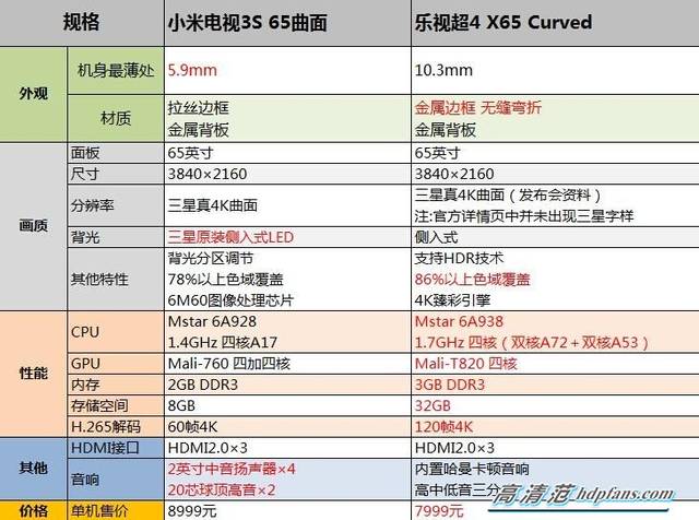 65寸曲面之争,小米电视3s vs乐视超4 x65,谁更强