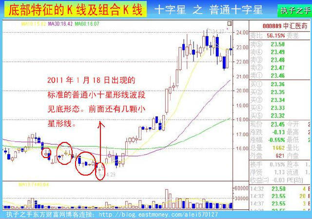 详解底部出现"十字星"时所表达的含义