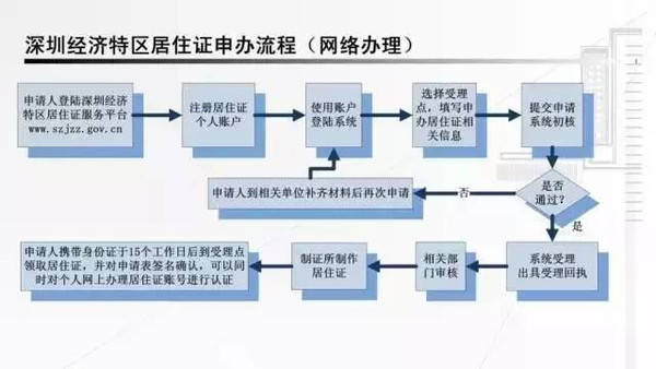 深圳外来人口查询_外地人可直接在深圳办理这些证件,再也不用回老家了