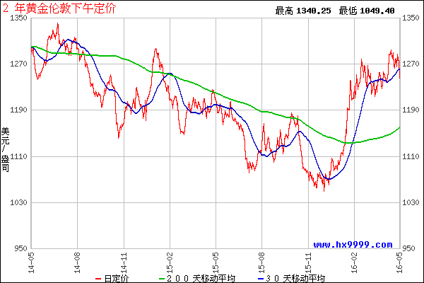 黄金价格走势图 2年