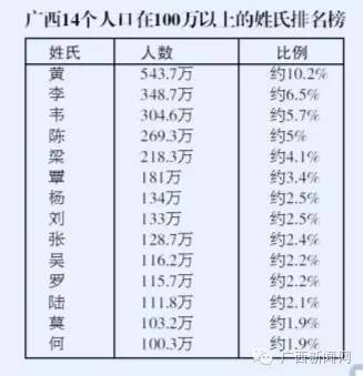 300大姓人口数量排行_2017年中国人口最多的前100至200大姓   最新百家姓排名(3)