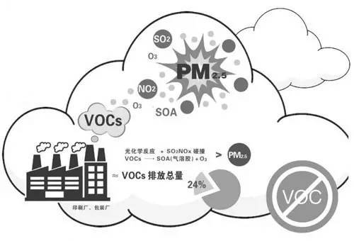 开展挥发性有机物(vocs)专项整治,以确保夏季臭氧污染得到有效遏制