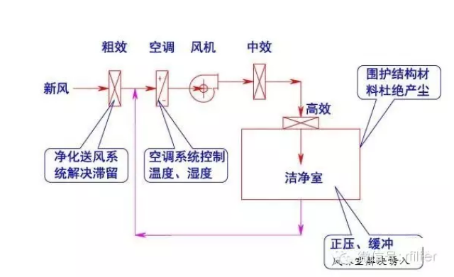 净化空调流程图