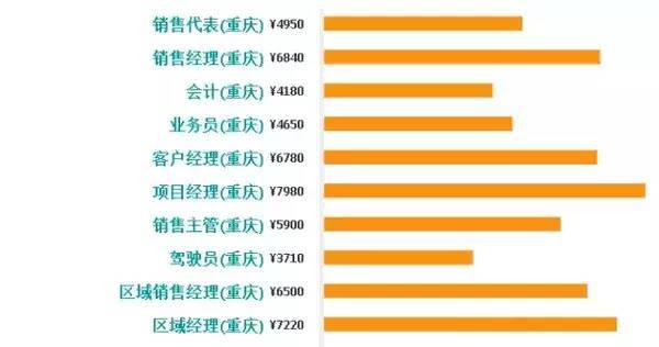 重庆高收入人口_【重庆会计学校分析财务人员工资薪酬】