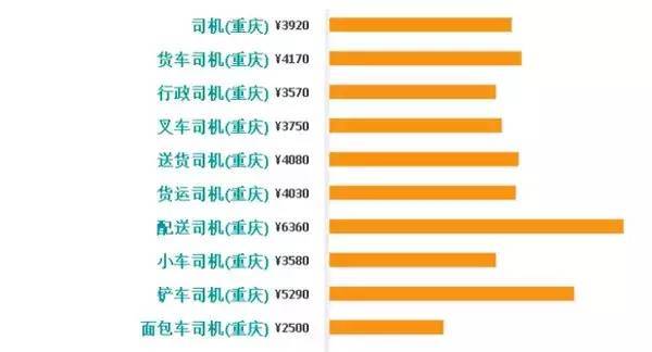 重庆高收入人口_【重庆会计学校分析财务人员工资薪酬】