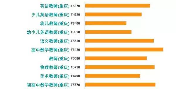 重庆高收入人口_【重庆会计学校分析财务人员工资薪酬】