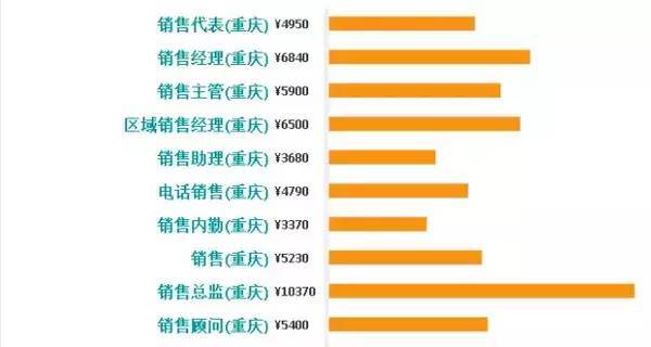 重庆高收入人口_【重庆会计学校分析财务人员工资薪酬】