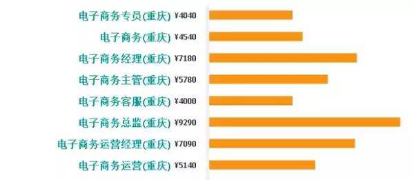 重庆高收入人口_【重庆会计学校分析财务人员工资薪酬】