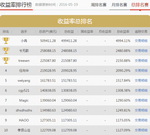 金道贵金属模拟大赛终极大奖谁执牛耳?