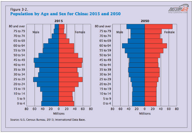 一张令人担忧的中国未来人口结构特点预测
