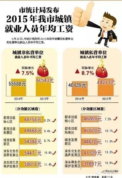 重庆高收入人口_【重庆会计学校分析财务人员工资薪酬】(2)