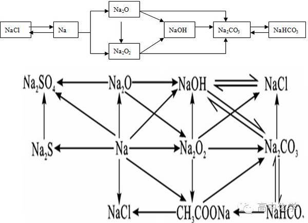 11类无机化学物质转化关系图,推断题必看!