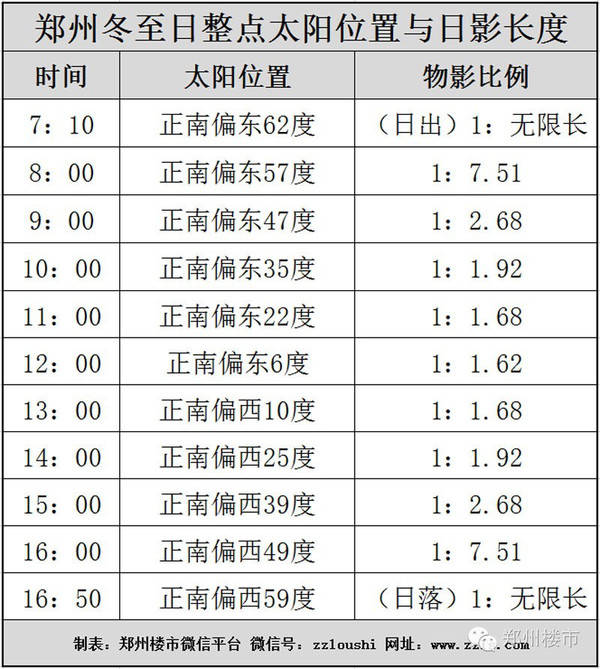 最强采光测算 冬至日,33层的高层要154米的楼间距一楼才能全天有