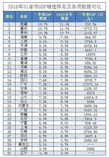 榆次区2021gdp_一季度各省份GDP出炉,18个地区增速跑赢全国