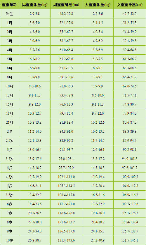 0-10岁宝宝身高体重标准表