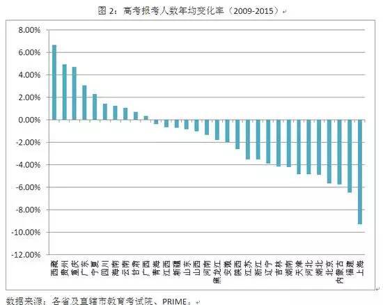 高考 人口比例_辽阳人口比例图