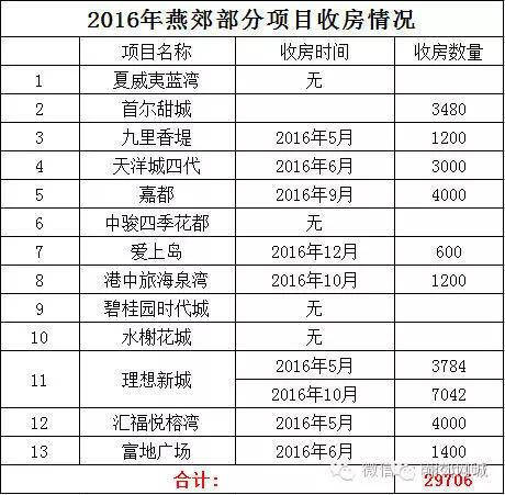 燕郊多少万人口_一年涨了一倍 燕郊楼盘大全 最新版