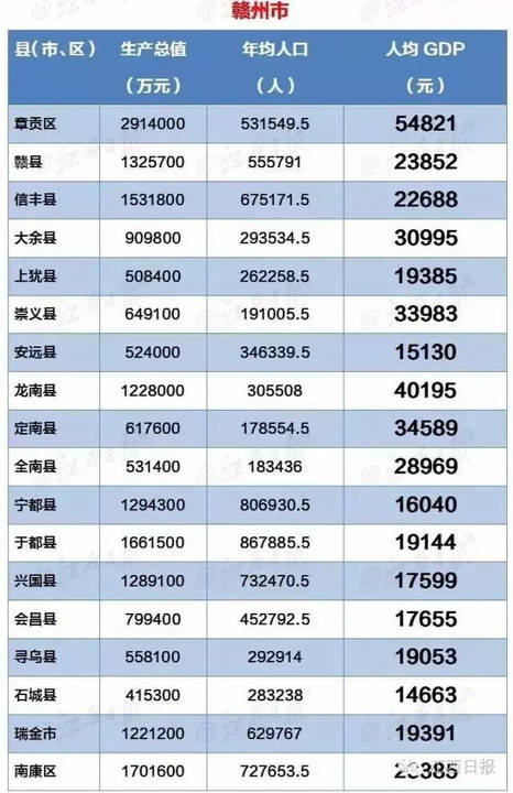 鹰潭市各县人均GDP_江西省各县市人均GDP排名,江西各县市gdp经济排名表