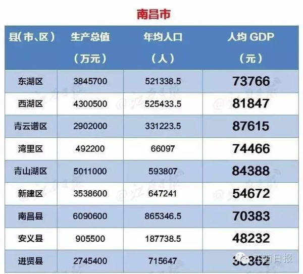 【消息】江西100县(市,区)人均gdp出炉,万万没想到!第