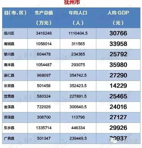 鹰潭市各县人均GDP_江西省各县市人均GDP排名,江西各县市gdp经济排名表