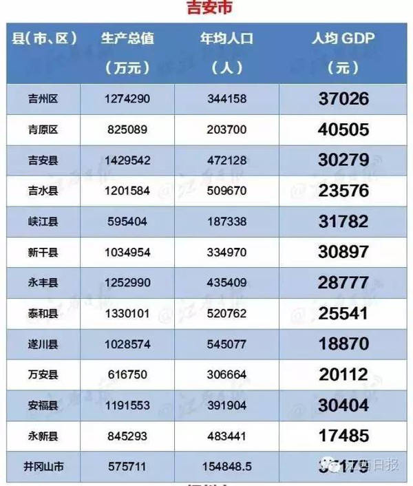 江西省地市人均GDP排名_江西省2014年各地级市人均GDP排名(2)