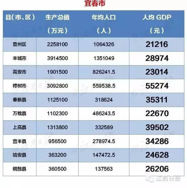 江西2021年各县gdp