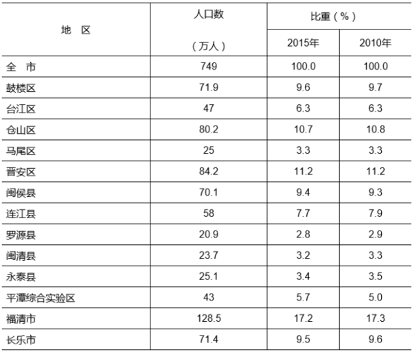 福州为什么人口要增加一百万_福州地铁为什么修的慢