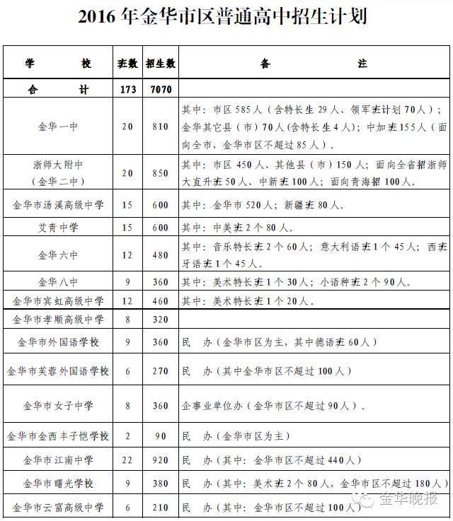 金华市区高中招生计划出台,普高计划招生7070人