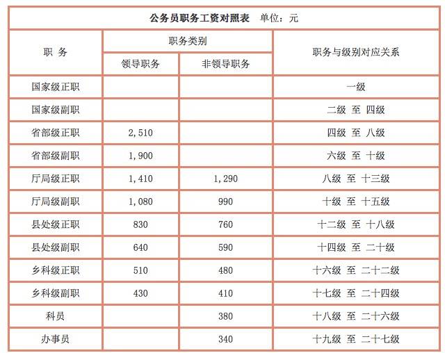 公务员工资改革方案2016最新消息:套改等级标准2