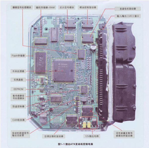 单击放大 上面这幅图,告诉了我们,汽车发动机电脑板每个部份的作用与