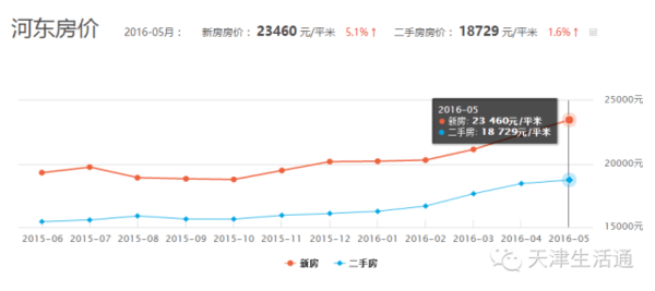 天津热力图人口少_天津各区人口分布图(2)