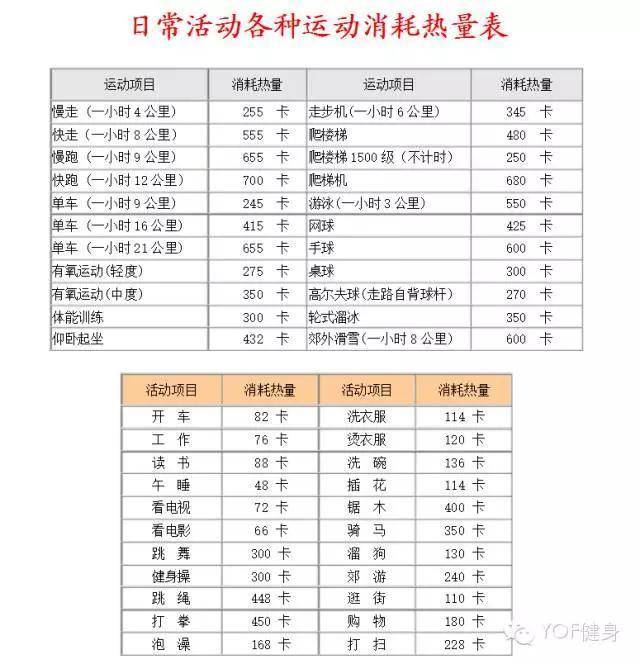 基础代谢率(bmr)最多占了80%,而身体活动占了20%,消化所消耗的能量,仅