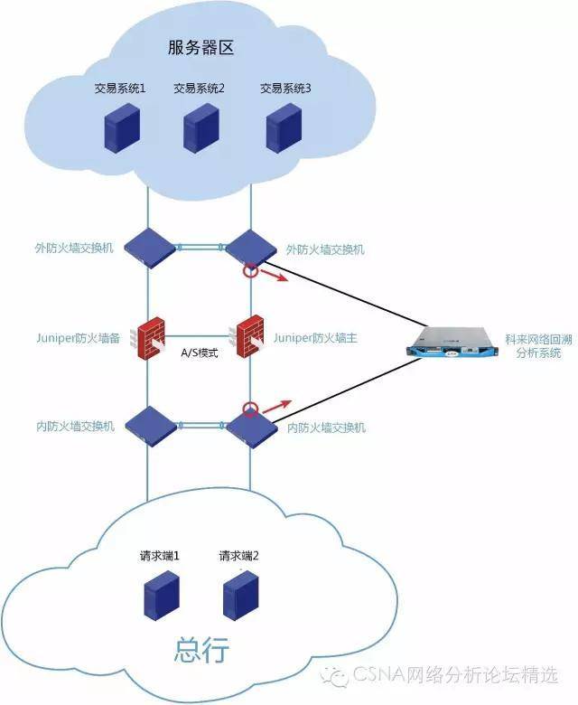 交易系统业务访问网络拓扑图如下,获取主防火墙内,外网交换机间镜像