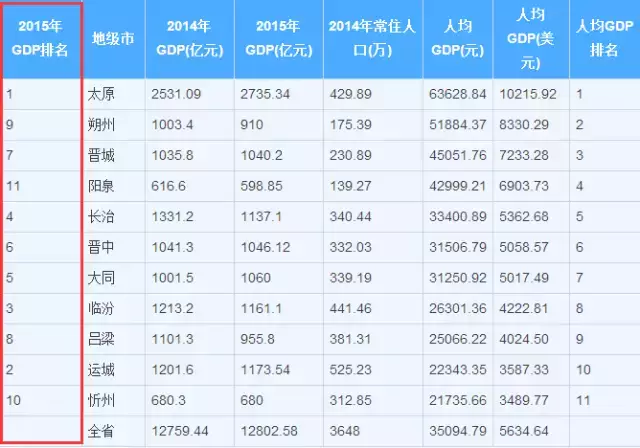 太原市gdp排名(3)