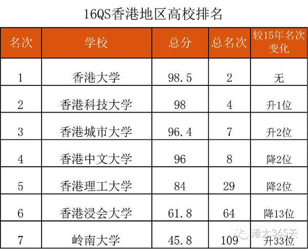 qs16亚洲大学排名发布丨香港4所高校进前10,港科大和城大科研最强