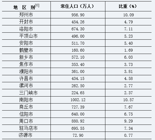 河南人口统计_2018年河南人口发展报告出炉 周口常住人口排名