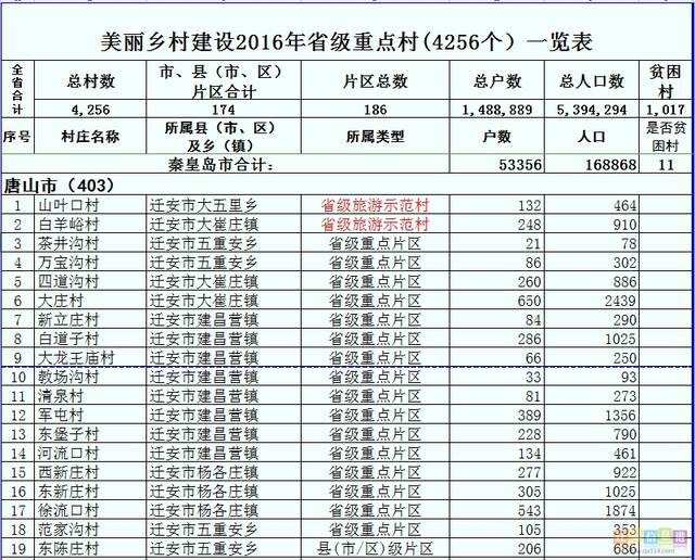 河北省制定了村庄撤并规划,目前为止,河北13387个撤并村庄名单目前