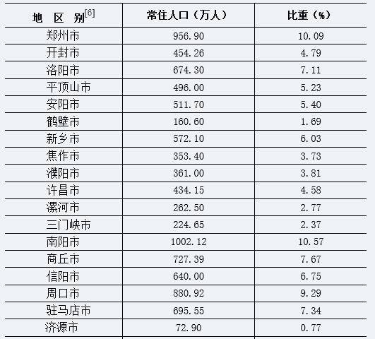 河南人口_河南常住人口年龄结构图