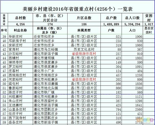 河北省制定了村庄撤并规划,目前为止,河北13387个撤并村庄名单目前