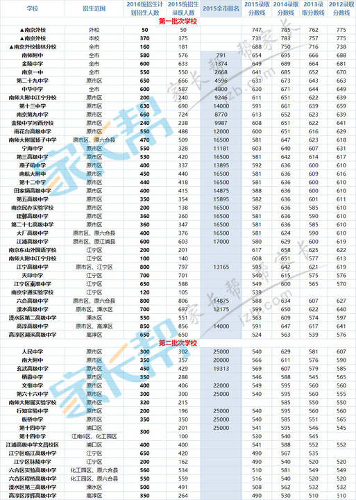 其实我们只有一条忠告 最后附上南京的高中排名 好让大家 轻