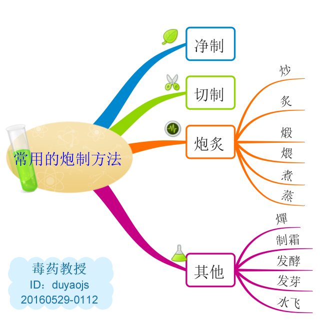 中药炮炙法雷同日常家庭烹煮《中药思维导图》