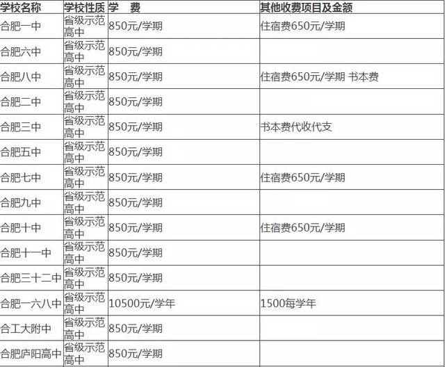 根据公布的数据,在省级示范高中里面,合肥一六八中学学费最贵,高达