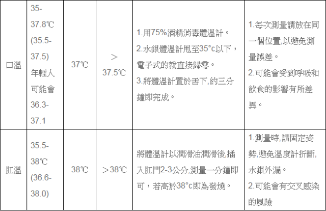 主要理由是耳温为测量鼓膜及耳道内的温度,这部份的血管和下视丘的